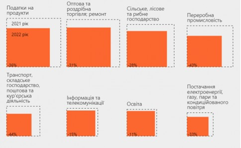 Війна знищила третину ВВП України. Як зараз виглядає економіка?