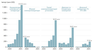 Маневри влади: скільки обіцяли і скільки реалізували нових проєктів в енергетиці