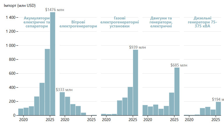 Маневри влади: скільки обіцяли і скільки реалізували нових проєктів в енергетиці