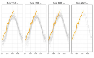 Глобальне потепління чи тимчасова аномалія? Як змінилася температура в Києві за 100 років