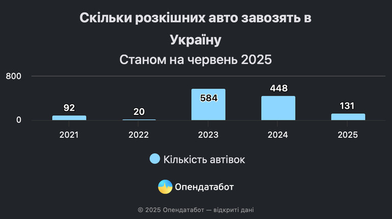 Українці в понад 3 рази зменшили імпорт авто, які підпадають під податок на розкіш
