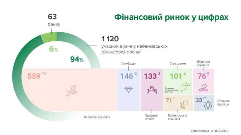 Финансовый рынок пополнился 5 компаниями за месяц, 21 ушла - НБУ