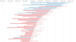 Зарплата у чиновников растет быстрее, чем у других. Что происходит?
