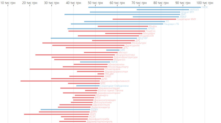 Зарплата у чиновників зростає швидше, ніж в інших. Що відбувається?