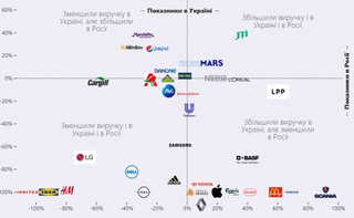 Хто зі світових корпорацій одночасно заробляє і в Росії, і в Україні