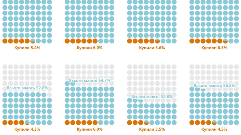 Служу народу: в 2025 году топ-чиновники покупали недвижимость и автомобили чаще чем остальные граждане