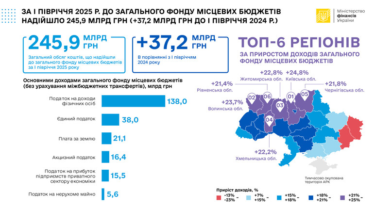 За полгода местные бюджеты получили почти 246 миллиардов: в каких областях наибольший прирост
