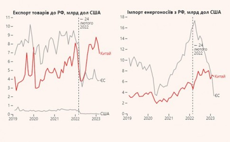 Як Китай став головним постачальником Росії компонентів для зброї