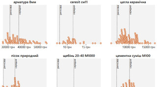 Скільки переплачують на державному будівництві?