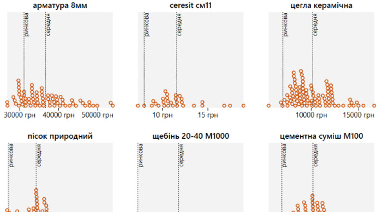 Скільки переплачують на державному будівництві?