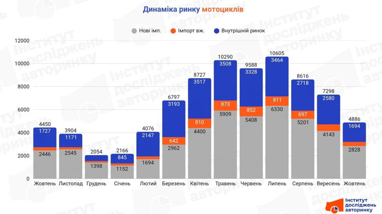 Завершення сезону: які мотоцикли найчастіше купують українці