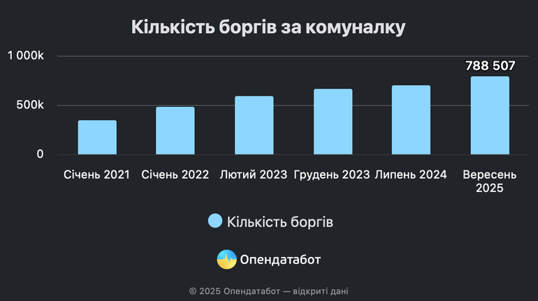 Українці не платять комуналку: зафіксована рекордна кількість боргів