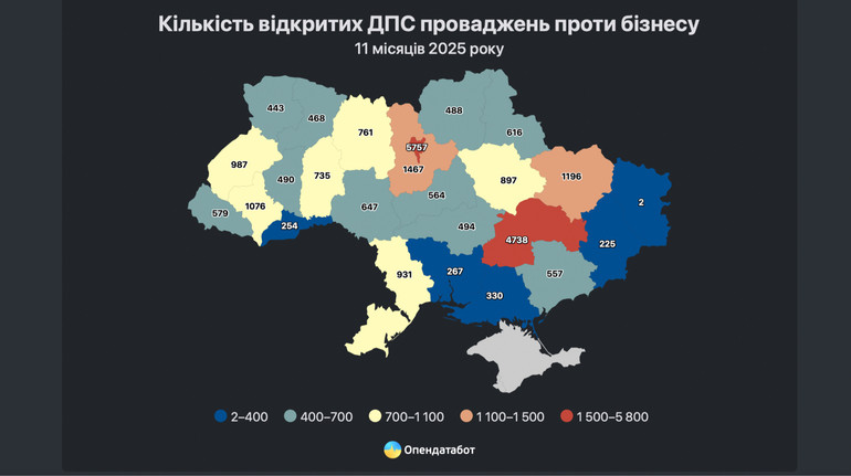 В Украине количество производств налоговой против бизнеса выросло более чем на треть