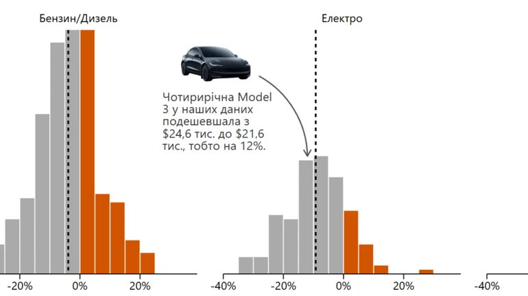 Хорошо забытое старое: цены на новые автомобили выросли, а на подержанные — упали