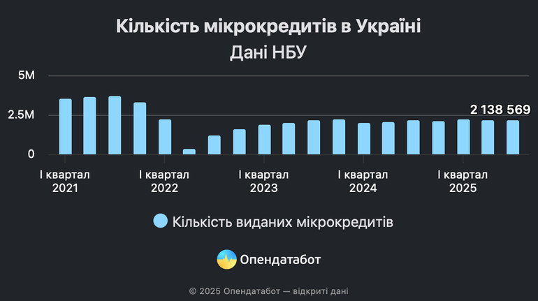Долги украинцев по микрокредитам выросли более чем на четверть