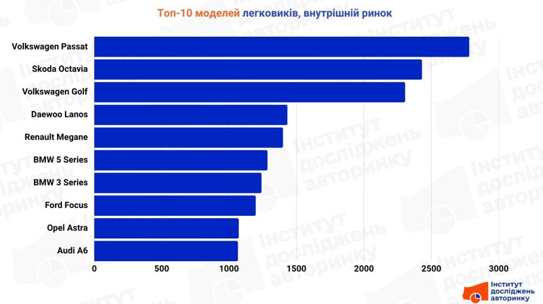 Українці збільшили купівлю авто на внутнішньому ринку: топ-10 найпопулярніших моделей