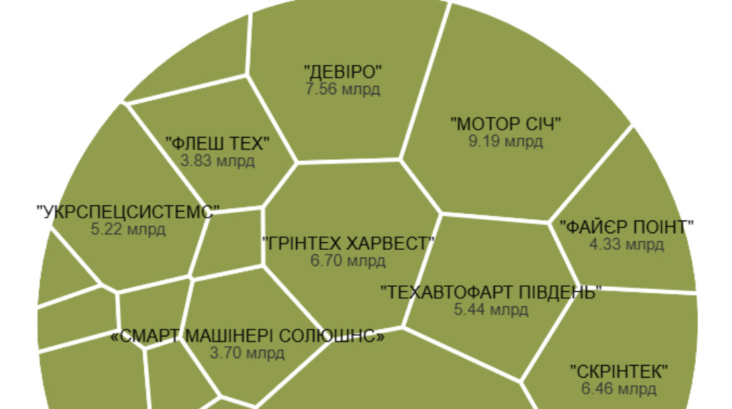 Бізнес на 100 мільярдів із хвостиком