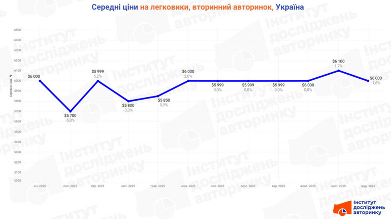 Експерти підрахували, скільки коштують в Україні вживані авто залежно від типу пального