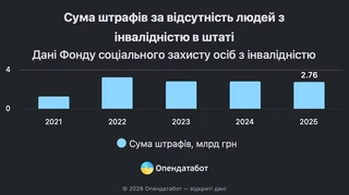Украинские работодатели получили штрафы на 2,76 миллиарда за отсутствие людей с инвалидностью в штате