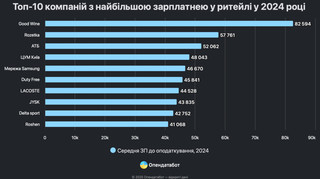 В ритейлі зростають зарплати: в яких компаніях платять найбільше