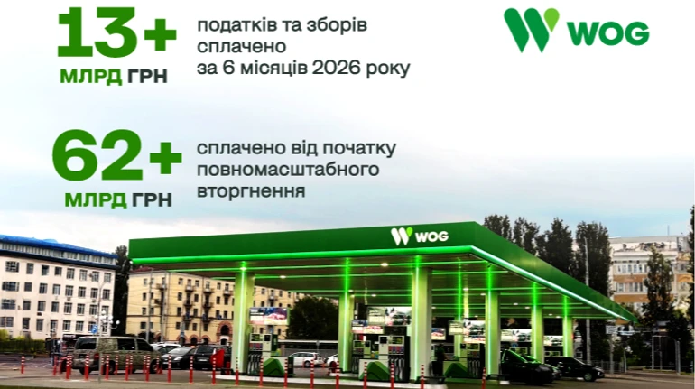WOG підбив підсумки першого півріччя: понад 13 мільярдів гривень сплачених податків