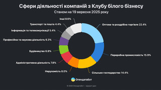 Клуб белого бизнеса сократился за квартал на четверть: чем занимаются эти компании и какой доход имеют