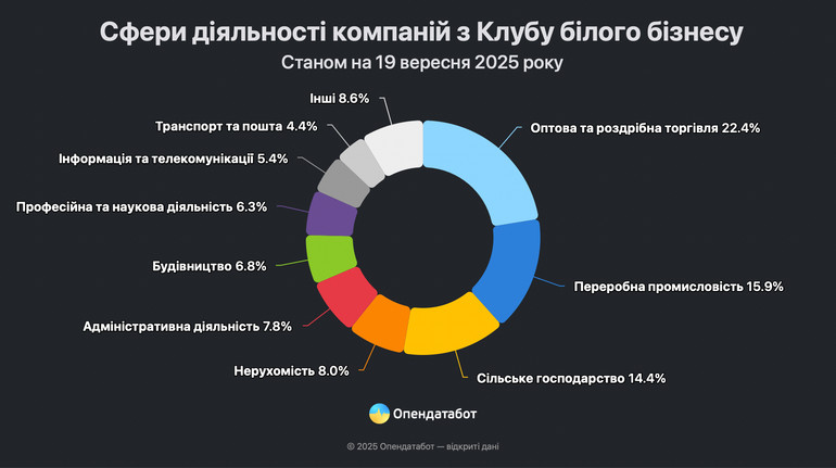 Клуб білого бізнесу скоротився за квартал на чверть: чим займаються ці компанії та який дохід мають