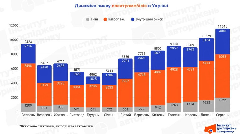 Объем украинского рынка электромобилей бьет рекорды: какие марки самые популярные