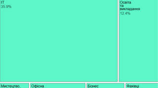 У яких професіях ШІ починає домінувати