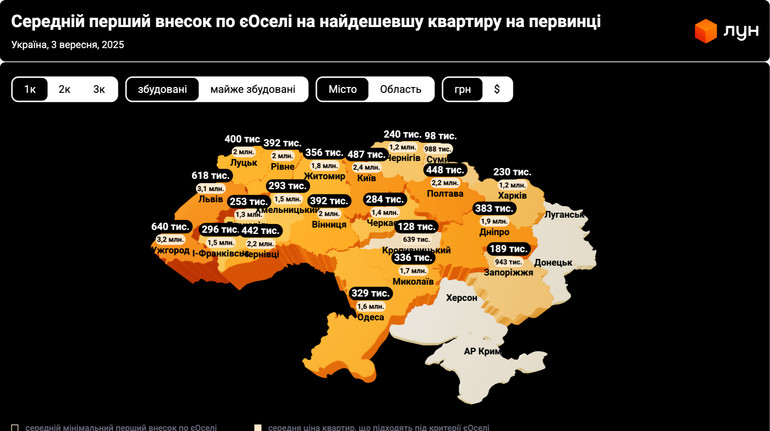 В Киеве наименьший первый взнос по еОселе - 487 тысяч: какие суммы в других городах