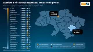 В Украине спрос на вторичное жилье падает, стоимость растет неравномерно