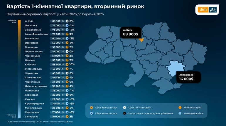 В Україні попит на вторинне житло падає, вартість зростає нерівномірно