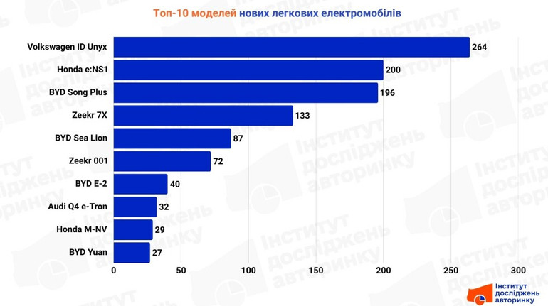 В июне украинцы купили рекордное количество новых электромобилей