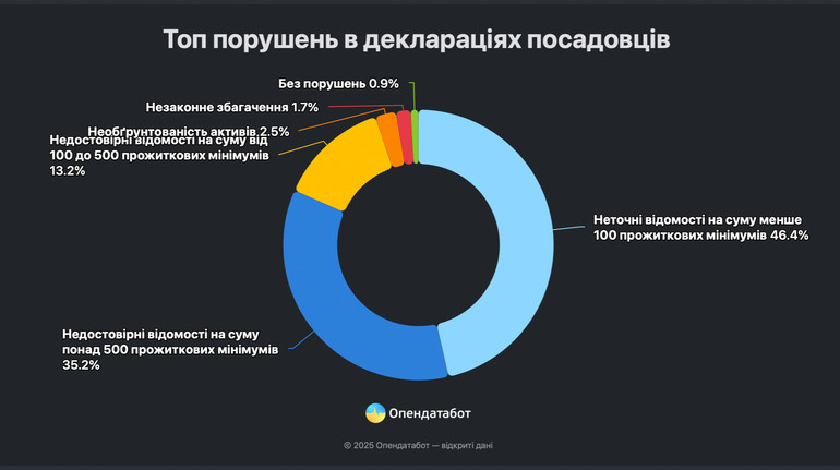 Посадовці помилялись у кожній третій декларації: яка загальна сума похибок