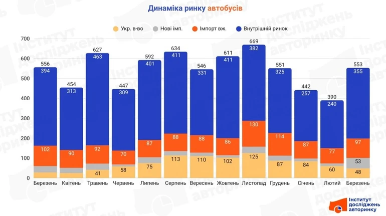 В Украине за месяц существенно вырос спрос на автобусы: какие модели покупают чаще всего