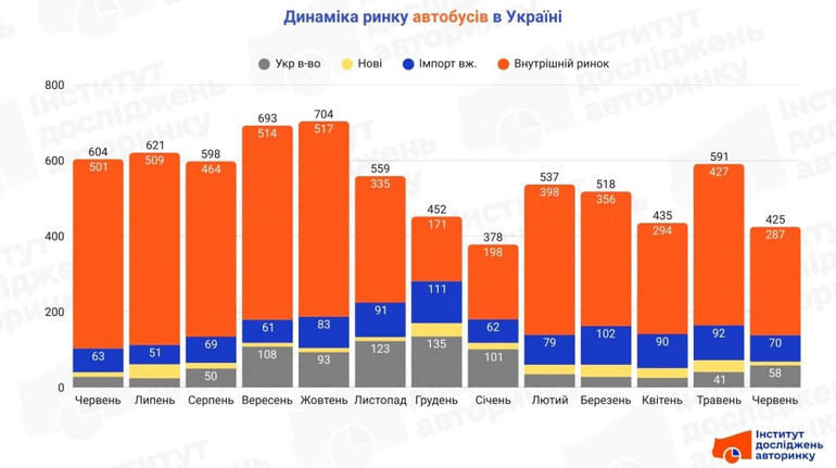 В Украине на треть уменьшился спрос на покупку автобусов: самые востребованные модели