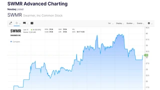 Український оборонний стартап вийшов на американську біржу Nasdaq