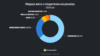 Импорт роскошных авто в Украину уменьшился втрое за год