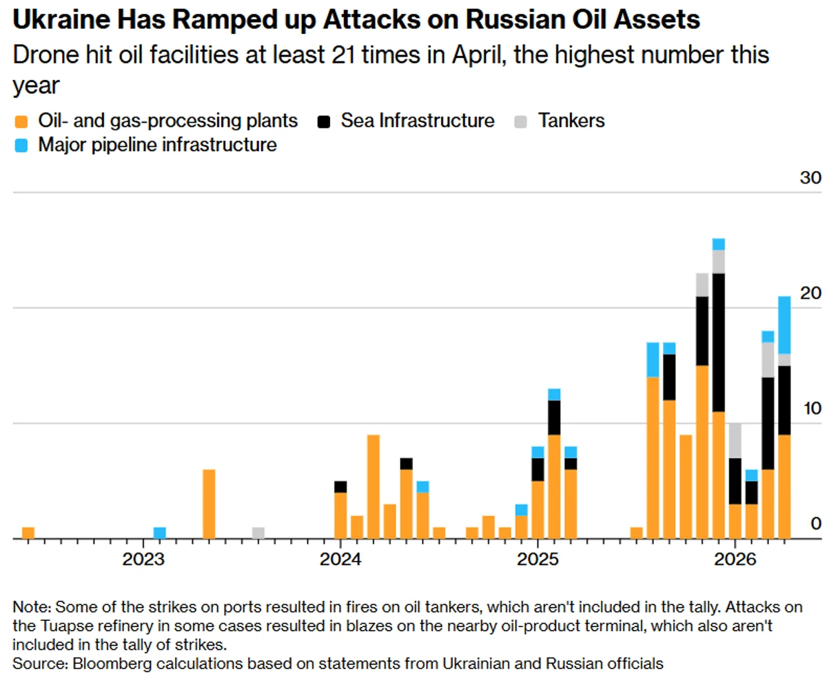 Частота атак Украины на нефтеобъекты РФ увеличилась