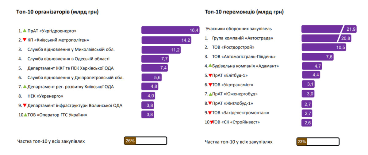 Найбільші організатори та переможці