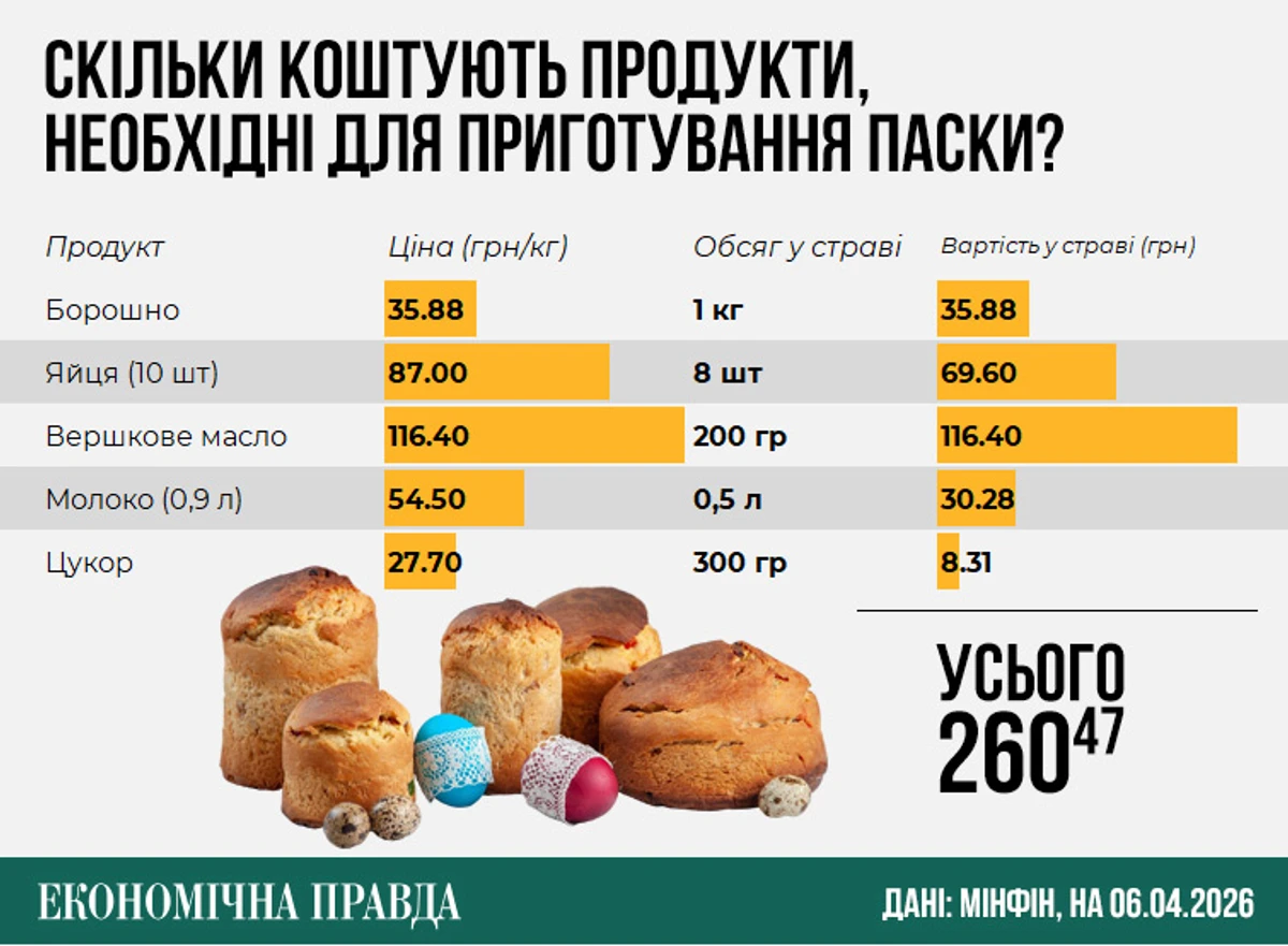 Скільки коштує приготувати паску?