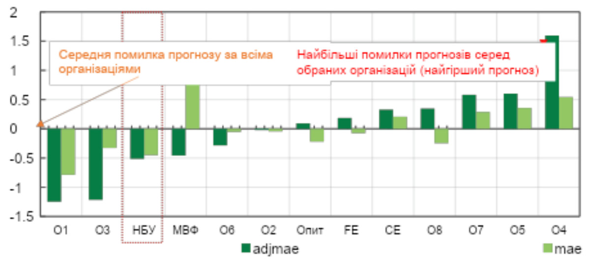 Рейтинг прогнозів: реальний ВВП, % рік до року