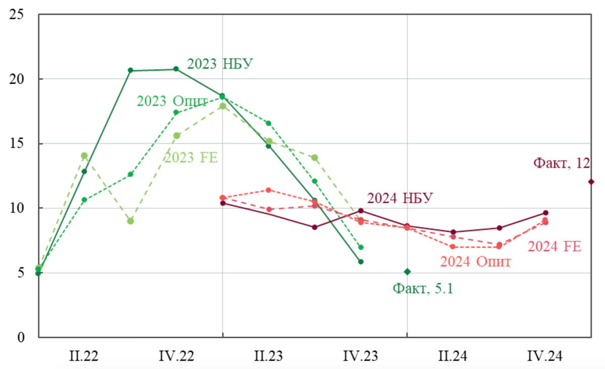 Історія прогнозів: індекс споживчих цін (ІСЦ), річна зміна на кінець року, %. FE – консенсусні прогнози Focus Economics, Опит – результати опитування Національним банком фінансових аналітиків.
