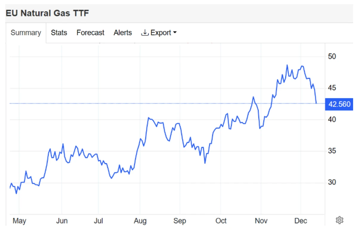 Динаміка зростання ціни на природний газ в ЄС
