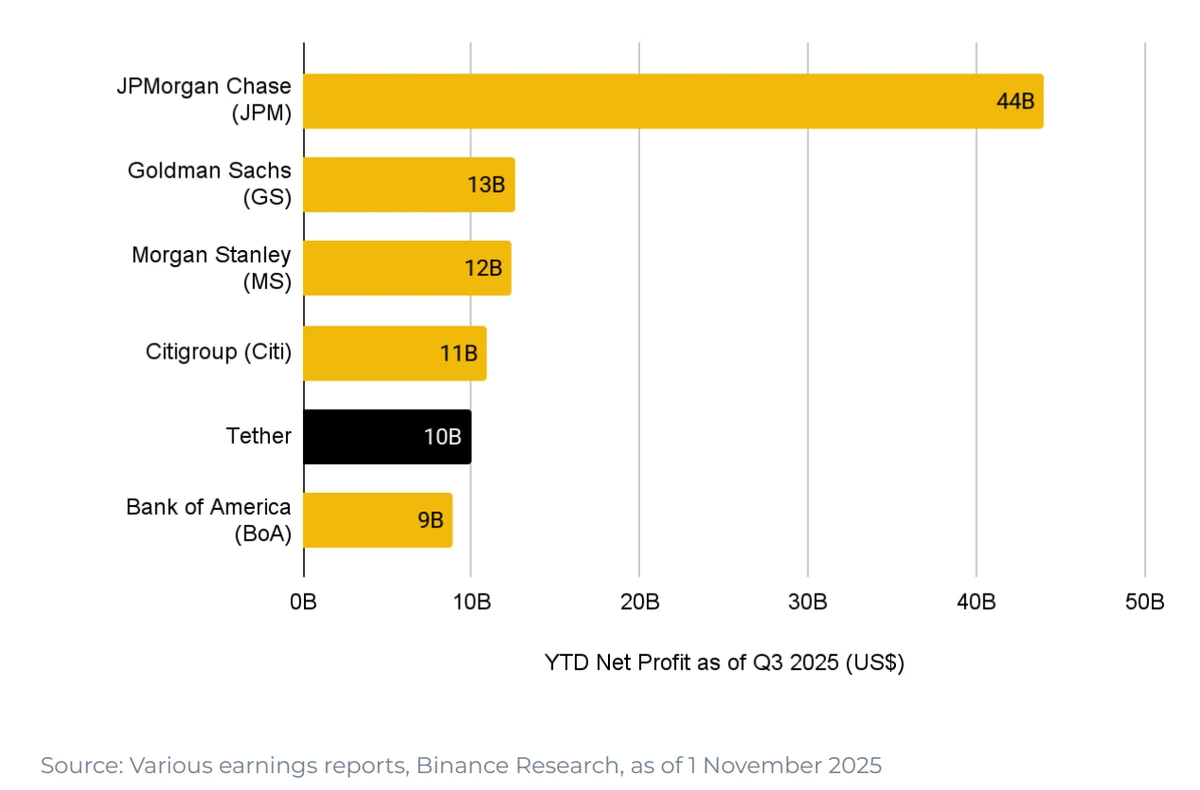 С прибылью в 10 млрд долл. с начала года по состоянию на третий квартал 2025 года, доходность Tether входит в число крупнейших банков мира