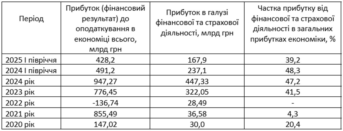 Финансовый результат до налогообложения крупных и средних предприятий Украины