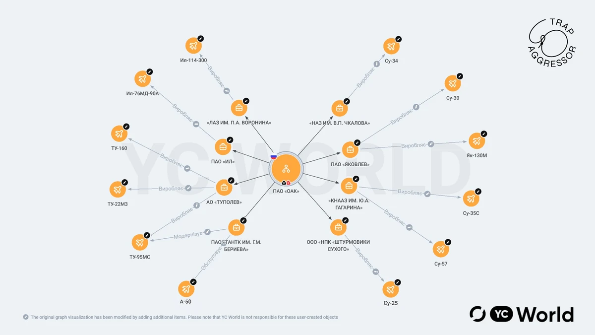 Основні військові та військово-транспортні літакобудівні підприємства ОАК