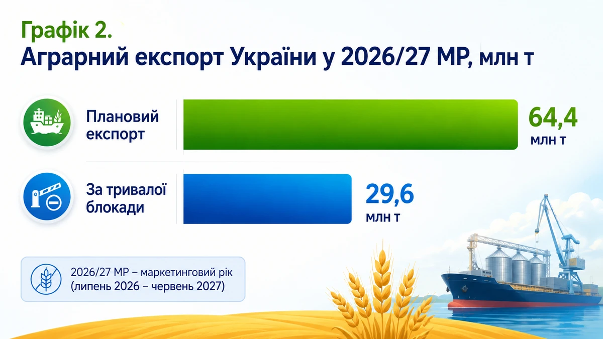 Аграрний експорт України у 2026/27 маркетинговому році, млн т