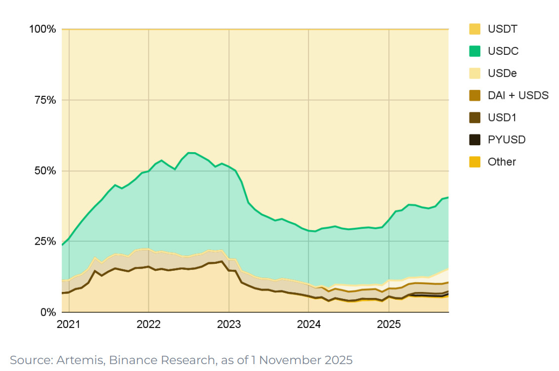 USDT и USDC составляют львиную долю стейблкоинов в обращении — примерно 59% и 25% рыночной доли соответственно