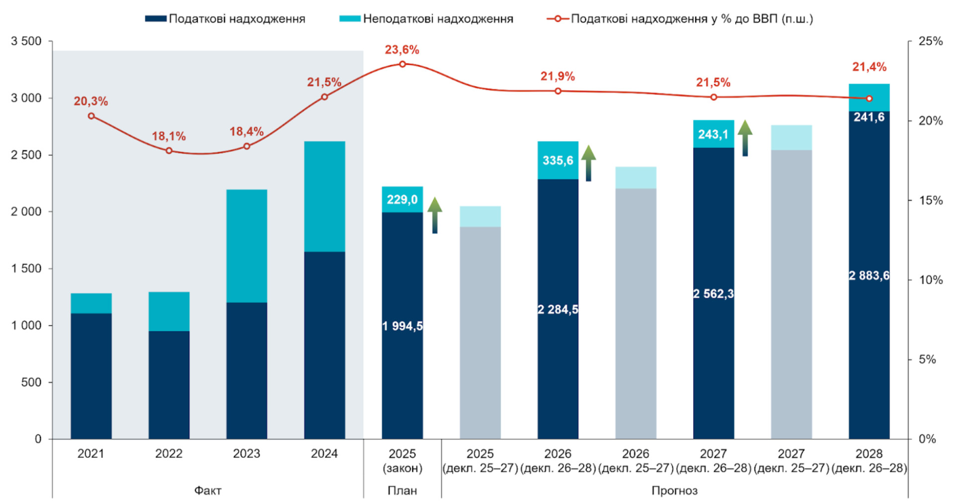 Доходы государственного бюджета, 2021-2028 годы, млрд грн